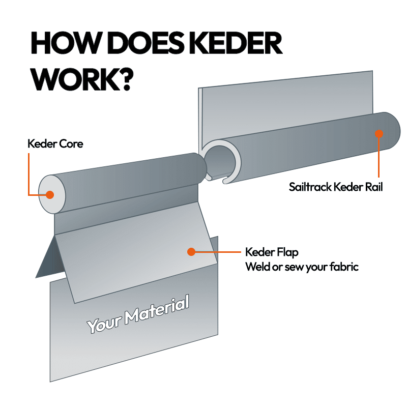 Keder Rail Track - Track that Sews on Canvas - for Awning Rope
